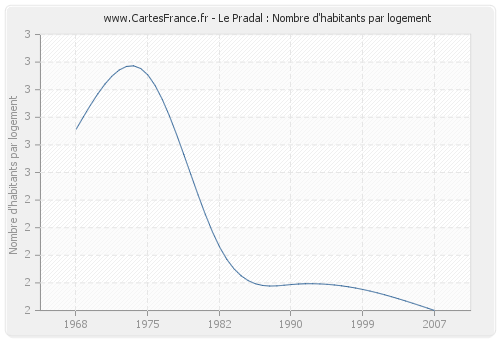 Le Pradal : Nombre d'habitants par logement